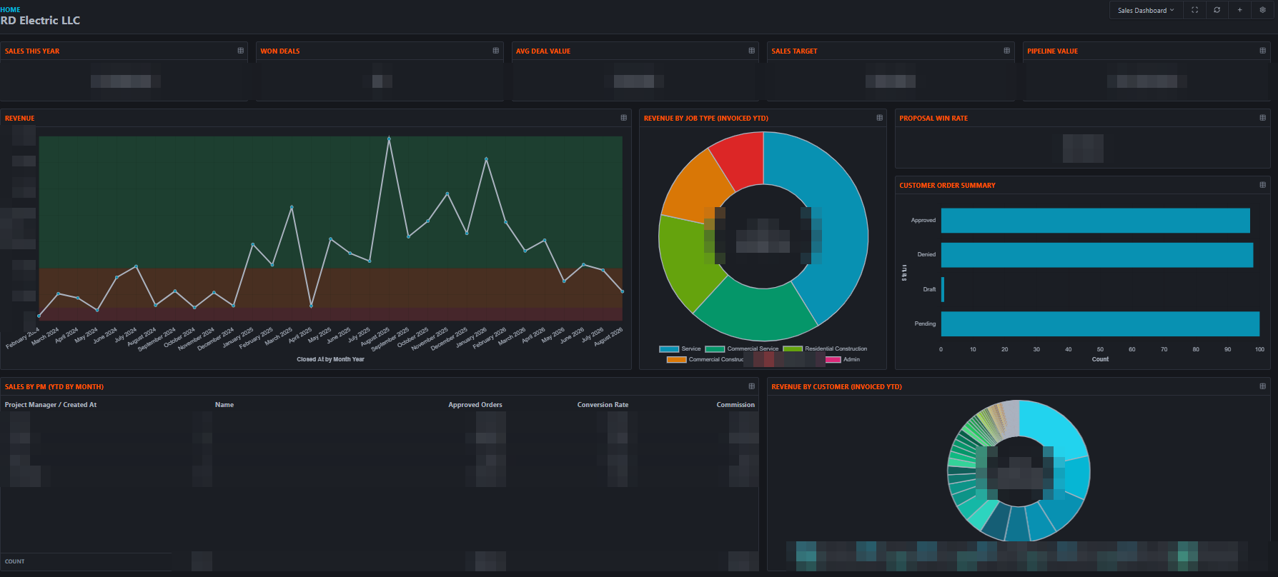 The live sales scoreboard structure — revenue trend, mix by job type, win rate, and per-PM pipeline (all figures redacted).