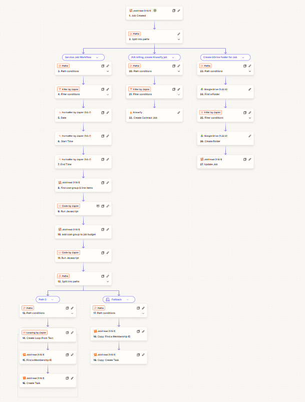 The before picture: the 27-step Zapier chain this workflow replaced.